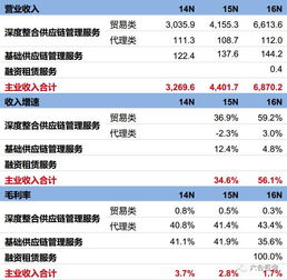 東方嘉盛 002889 綁定惠普,專注為進出口企業提供一體化供應鏈管理服務,2016年營收近70億