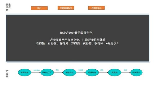 供應鏈金融服務,如何應用于產業互聯網平臺