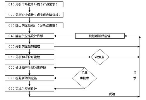 供應(yīng)供應(yīng)鏈管理咨詢