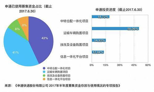 上市大半年,五家快遞公司的錢都花哪了