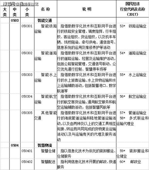 數字經濟分類 發布,供應鏈管理服務和智慧物流地位明確