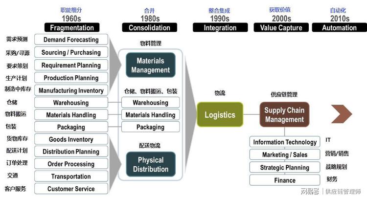 供應(yīng)鏈管理的概念起源于哪里?