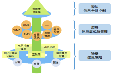 寶供物流以“控制塔”技術構建供應鏈的安全與透明