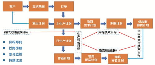 mmog le體系下的計劃管理 mmog le與制造業供應鏈及物流管理連載 二