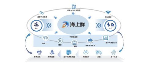 漁業數字化平臺海上鮮擬港股ipo 近三年平均凈利潤率僅約3